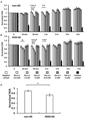 Der p 1 Disrupts the Epithelial Barrier and Induces IL-6 Production in Patients With House Dust Mite Allergic Rhinitis